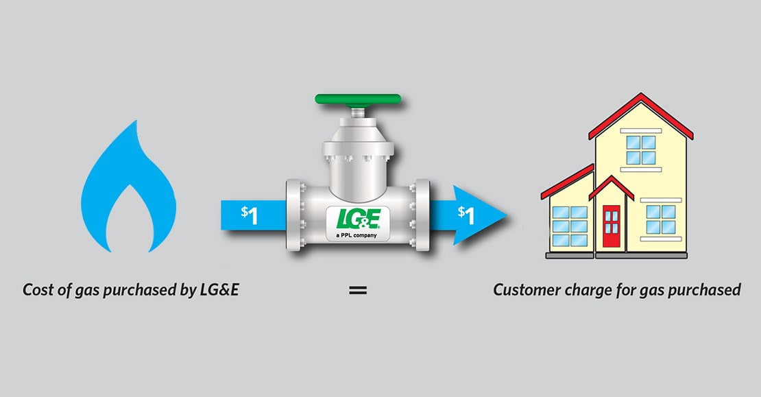 Why are natural gas heating costs rising nationwide? LG&E and KU